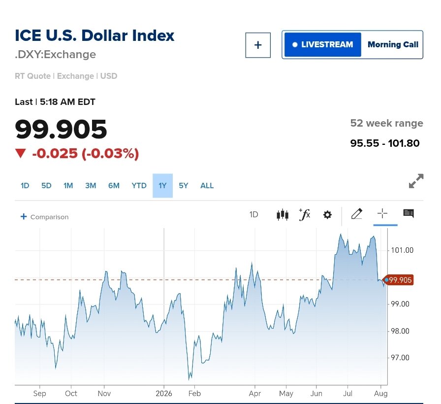 نمودار قیمت دلار ۱۵ مرداد ۱۴۰۵ + شاخص دلار آمریکا&nbsp;