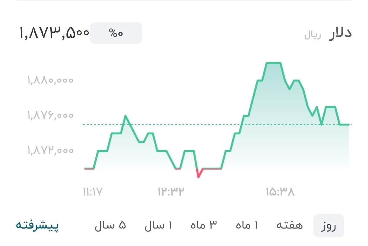 نمودار قیمت دلار ۱۵ مرداد ۱۴۰۵ + شاخص دلار آمریکا&nbsp;