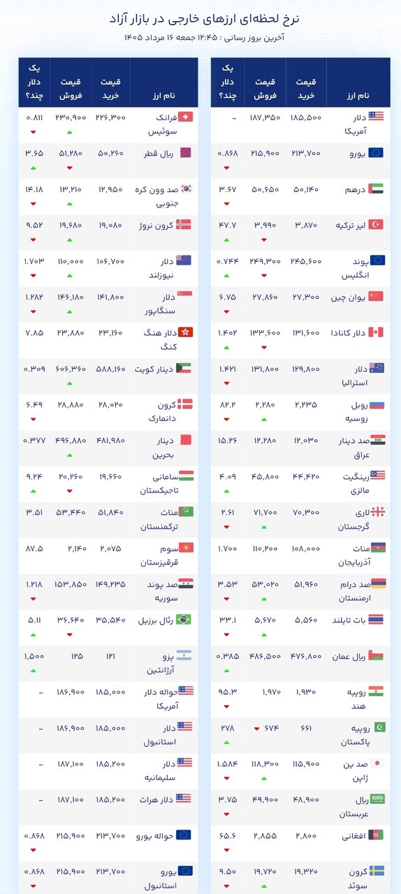 نمودار قیمت دلار ۱۵ مرداد ۱۴۰۵ + شاخص دلار آمریکا