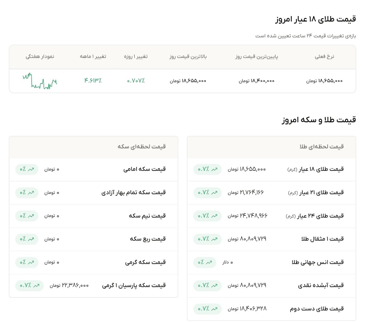 نمودار قیمت طلا ۱۶ مرداد ۱۴۰۵ + قیمت جهانی طلا