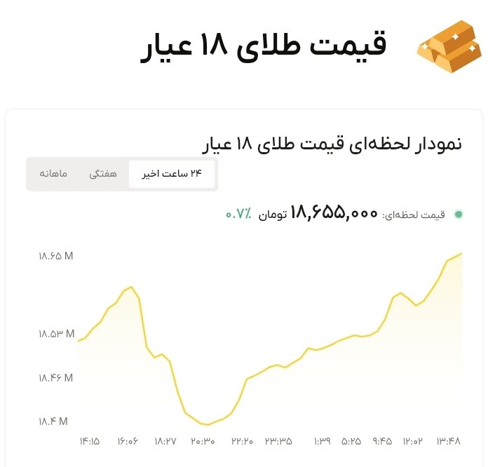 نمودار قیمت طلا ۱۶ مرداد ۱۴۰۵ + قیمت جهانی طلا