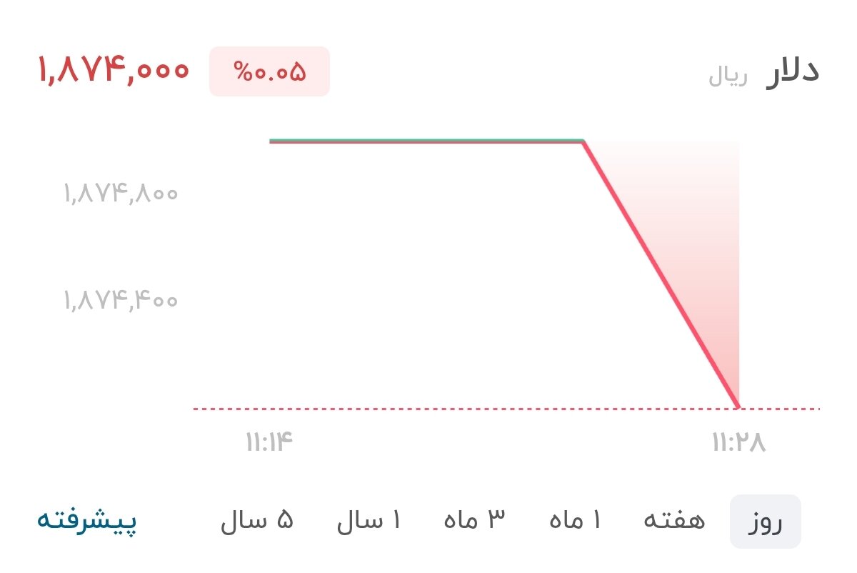 نمودار قیمت دلار ۱۷ مرداد ۱۴۰۵ + شاخص دلار آمریکا&nbsp;