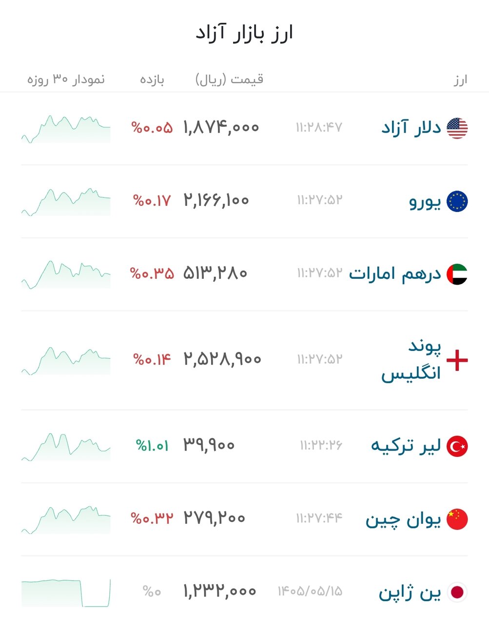 نمودار قیمت دلار ۱۷ مرداد ۱۴۰۵ + شاخص دلار آمریکا&nbsp;