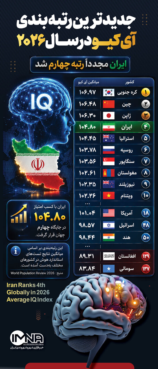 جدیدترین رتبهبندی آیکیو در سال ۲۰۲۶