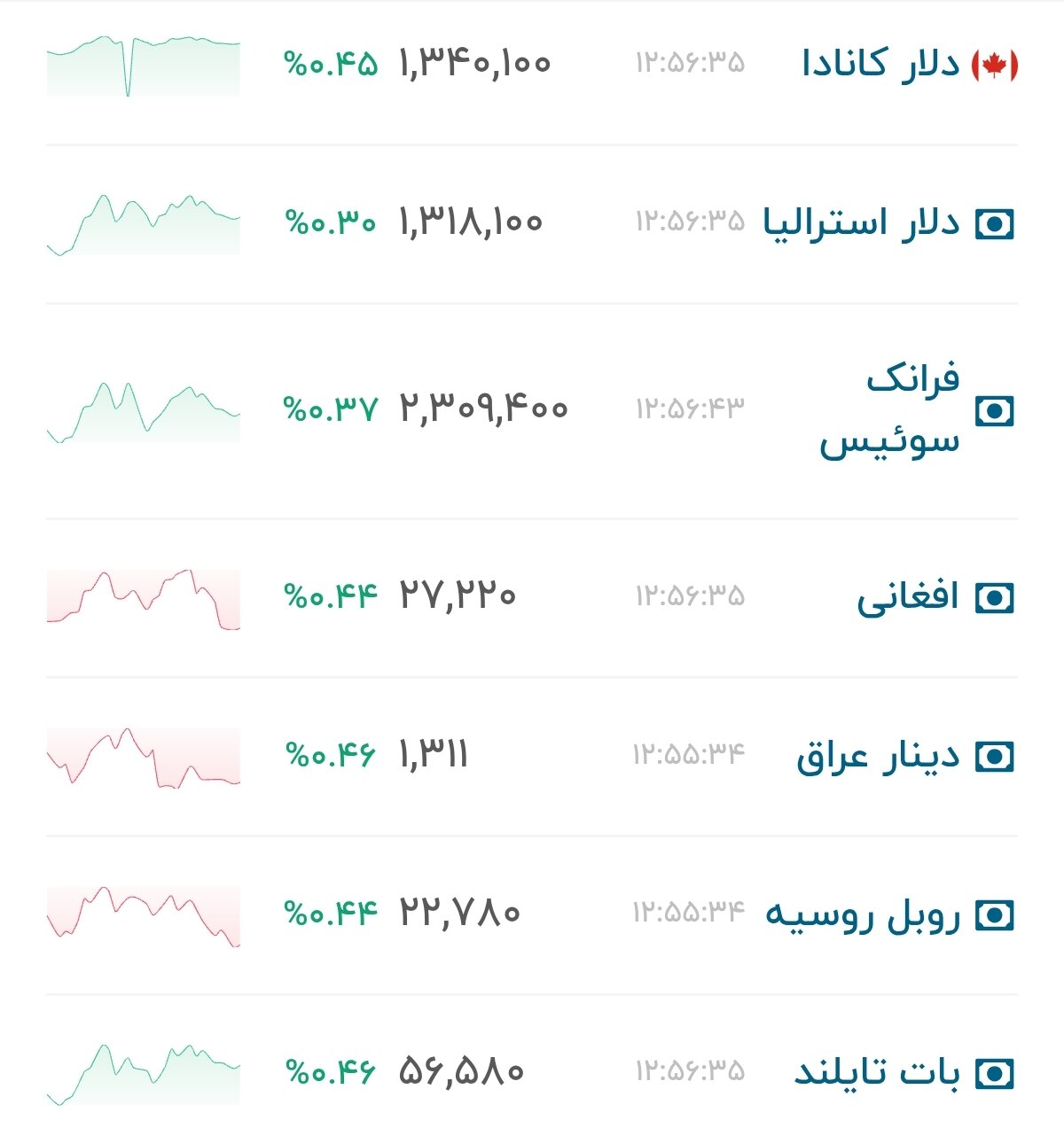 نمودار قیمت دلار ۱۸ مرداد ۱۴۰۵ + شاخص دلار آمریکا