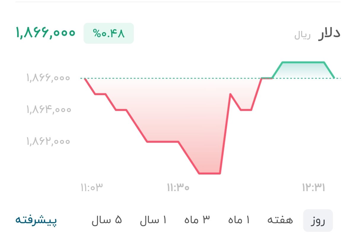 نمودار قیمت دلار ۱۸ مرداد ۱۴۰۵ + شاخص دلار آمریکا