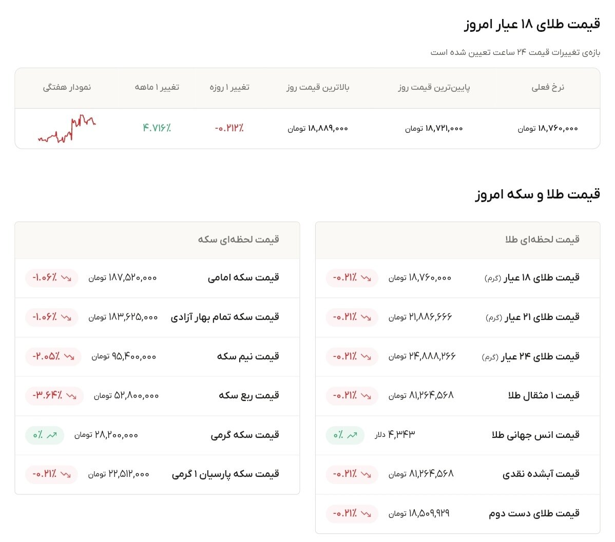 نمودار قیمت طلا ۱۸ مرداد ۱۴۰۵ + قیمت جهانی طلا