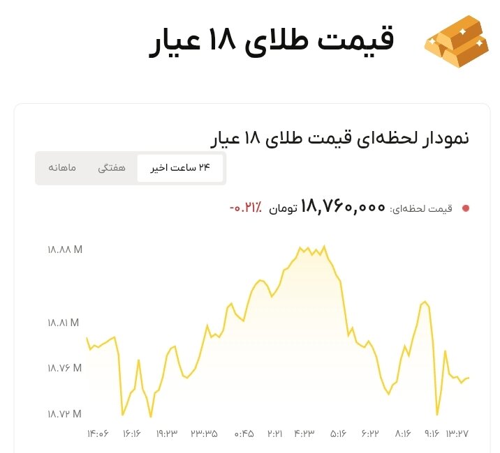 نمودار قیمت طلا ۱۸ مرداد ۱۴۰۵ + قیمت جهانی طلا