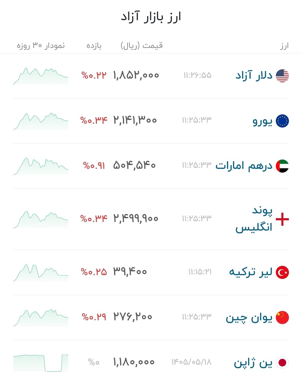 نمودار قیمت دلار ۱۹ مرداد ۱۴۰۵ + شاخص دلار آمریکا&nbsp;