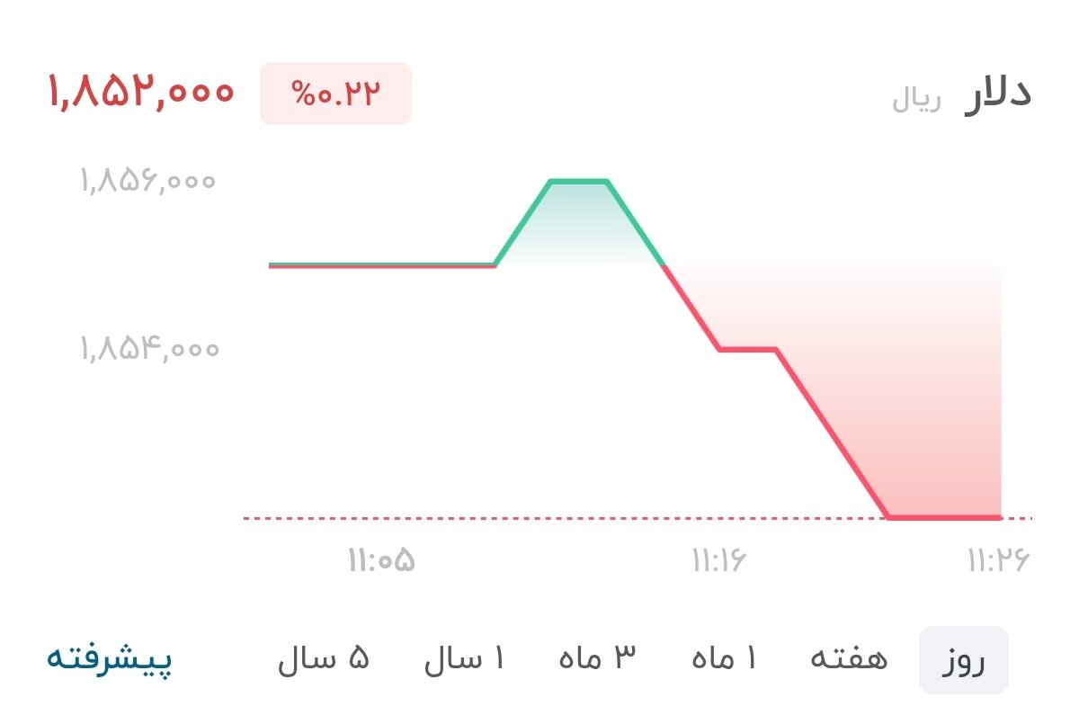 نمودار قیمت دلار ۱۹ مرداد ۱۴۰۵ + شاخص دلار آمریکا&nbsp;