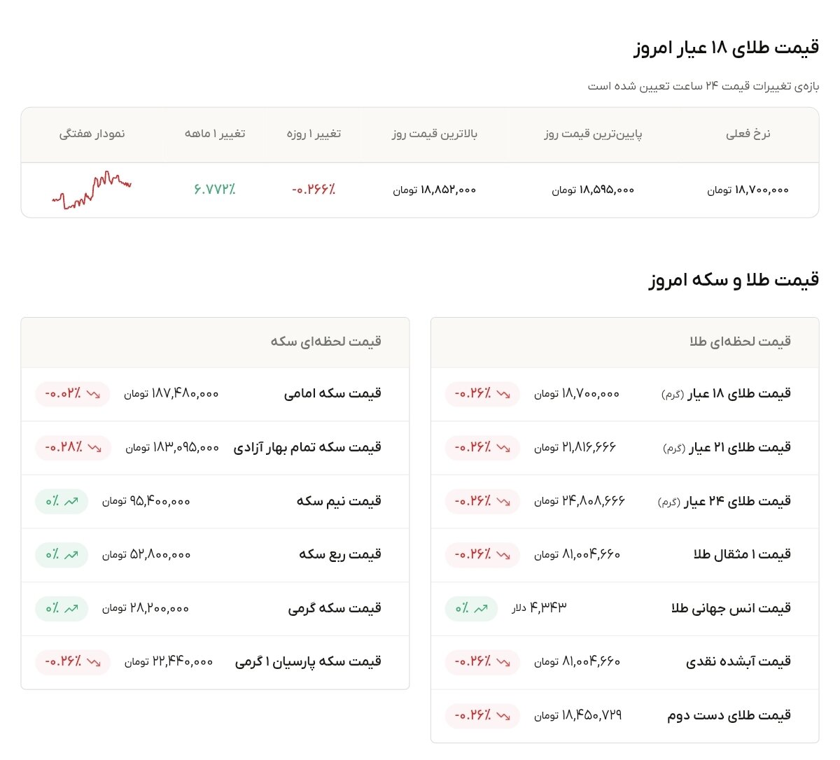 نمودار قیمت طلا ۱۹ مرداد ۱۴۰۵ + قیمت جهانی طلا