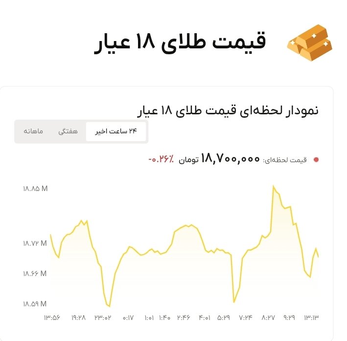 نمودار قیمت طلا ۱۹ مرداد ۱۴۰۵ + قیمت جهانی طلا