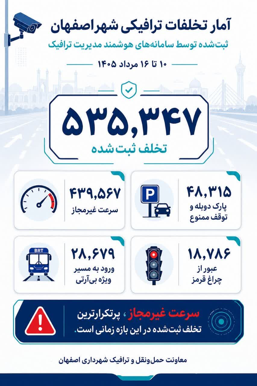 ثبت ۵۳۵ هزار تخلف ترافیکی در اصفهان/ برخورد جدی با ورود غیرمجاز به مسیرهای بی‌آرتی