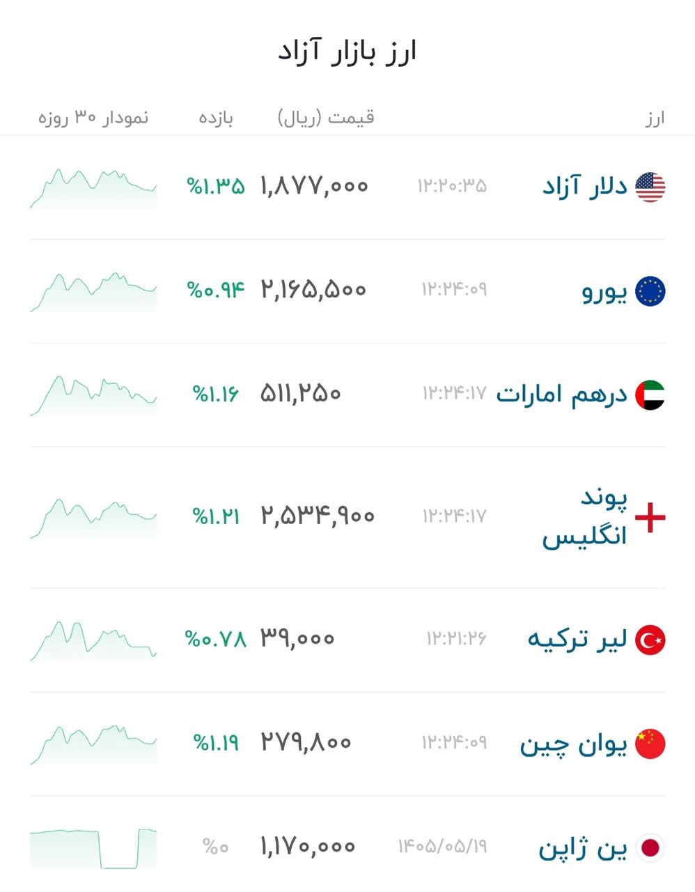 نمودار قیمت دلار ۲۰ مرداد ۱۴۰۵ + شاخص دلار آمریکا