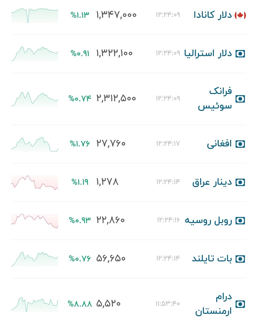 نمودار قیمت دلار ۲۰ مرداد ۱۴۰۵ + شاخص دلار آمریکا&nbsp;