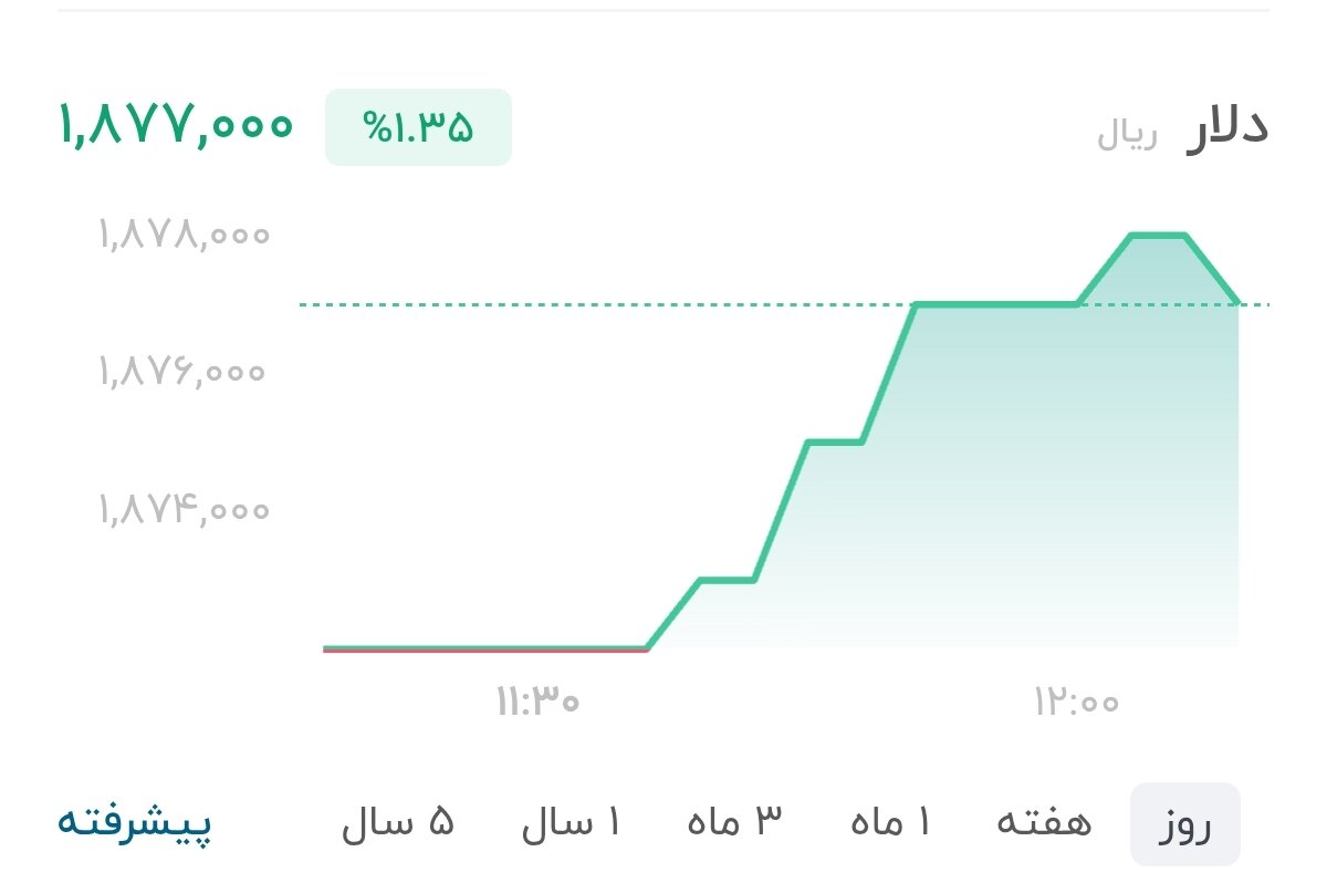 نمودار قیمت دلار ۲۰ مرداد ۱۴۰۵ + شاخص دلار آمریکا&nbsp;