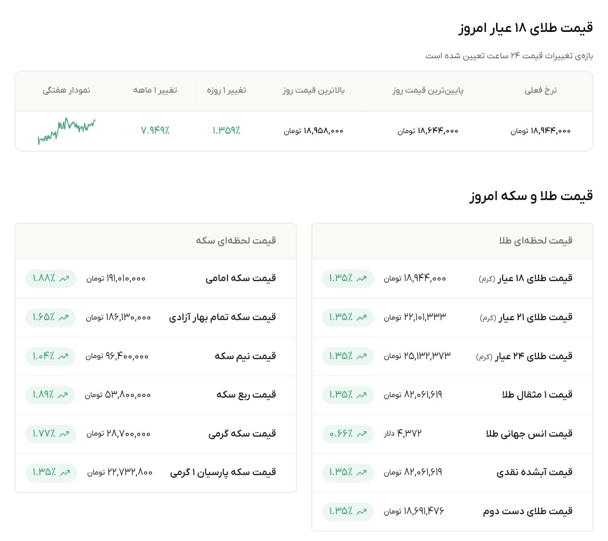 نمودار قیمت طلا ۲۰ مرداد ۱۴۰۵ + قیمت جهانی طلا