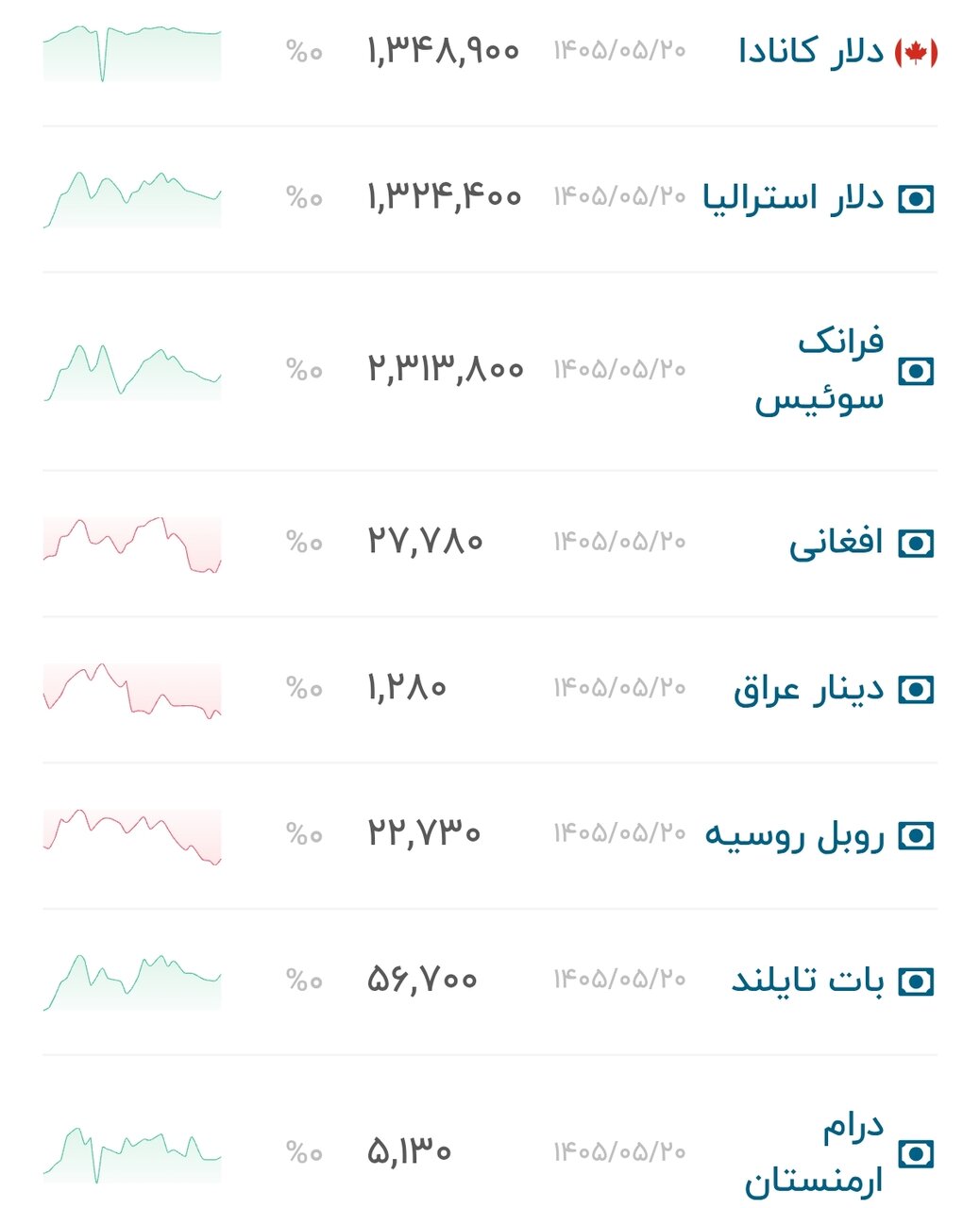 نمودار قیمت دلار ۲۱ مرداد ۱۴۰۵ + شاخص دلار آمریکا&nbsp;