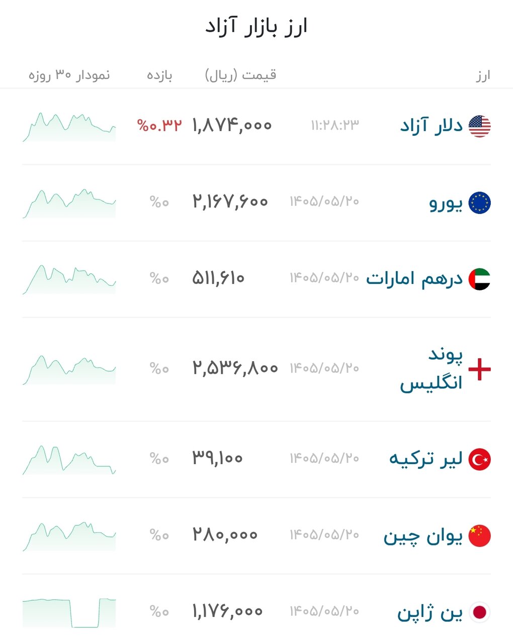 نمودار قیمت دلار ۲۱ مرداد ۱۴۰۵ + شاخص دلار آمریکا&nbsp;
