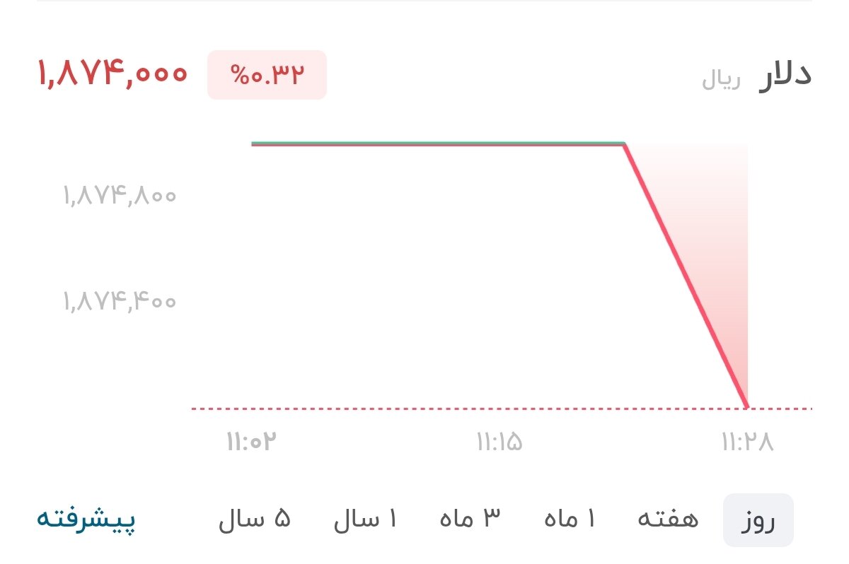 نمودار قیمت دلار ۲۱ مرداد ۱۴۰۵ + شاخص دلار آمریکا&nbsp;