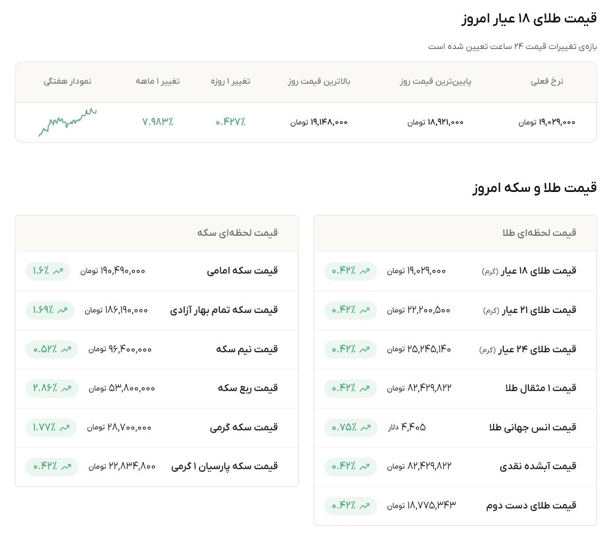 نمودار قیمت طلا ۲۱ مرداد ۱۴۰۵ + قیمت جهانی طلا