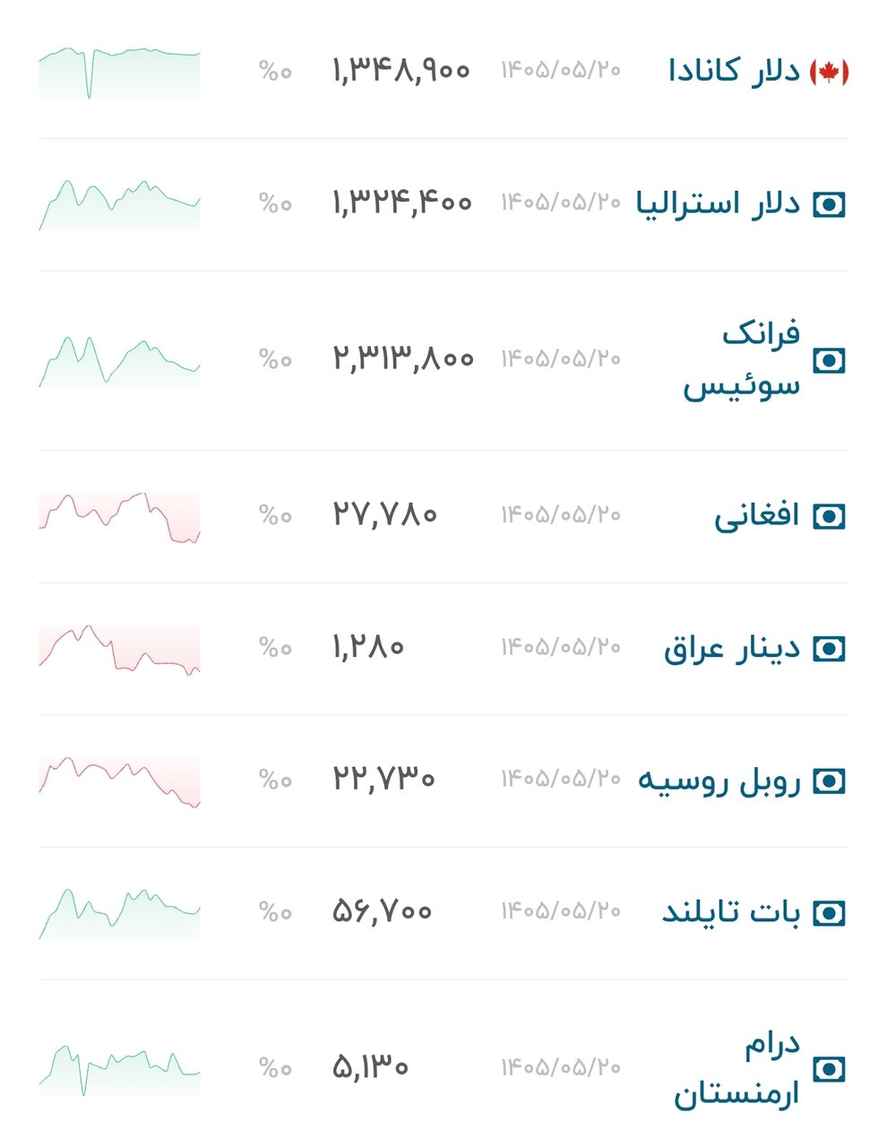 نمودار قیمت دلار ۲۲ مرداد ۱۴۰۵ + شاخص دلار آمریکا