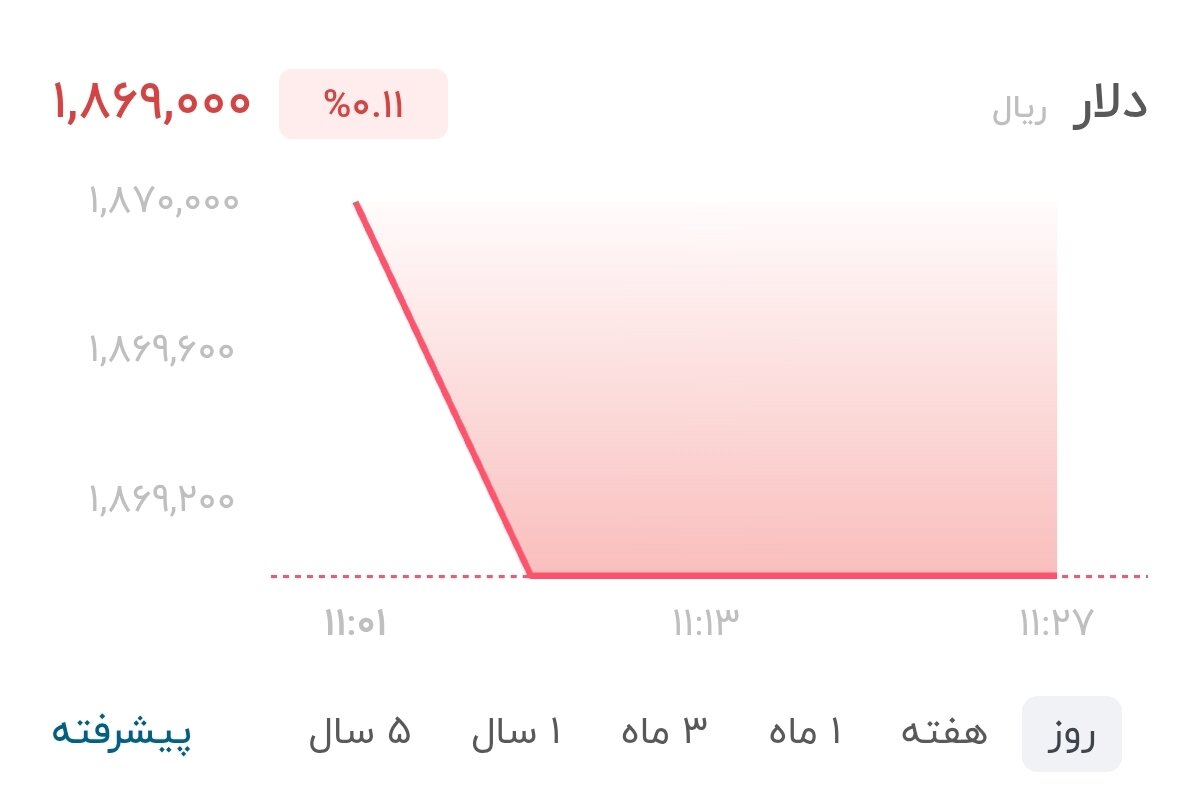 نمودار قیمت دلار ۲۲ مرداد ۱۴۰۵ + شاخص دلار آمریکا