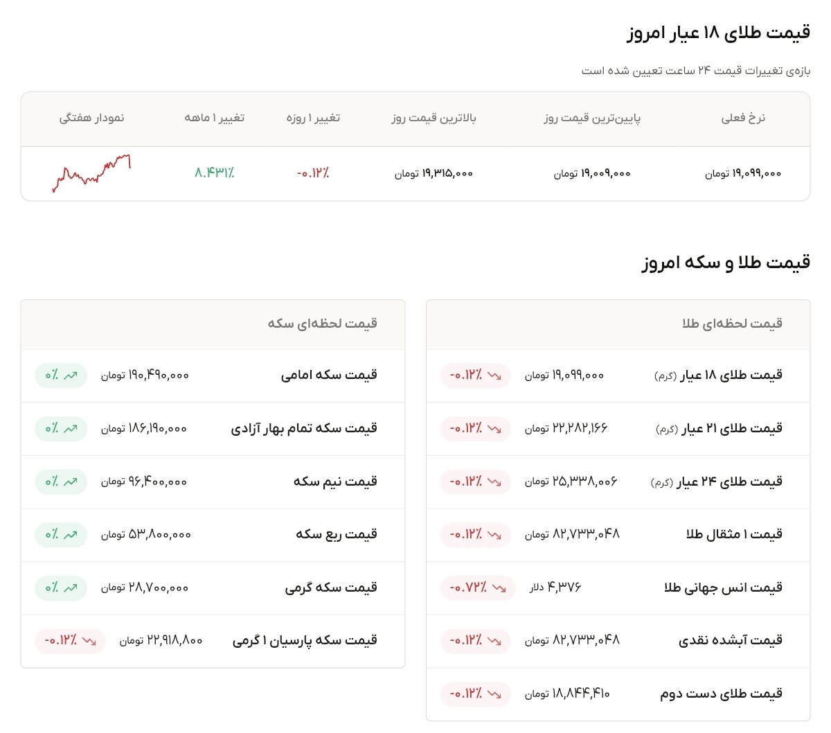 نمودار قیمت طلا ۲۲ مرداد ۱۴۰۵ + قیمت جهانی طلا