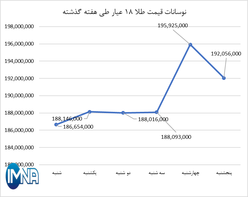 قیمت طلا در هفته گذشته چقدر تغییر کرد؟