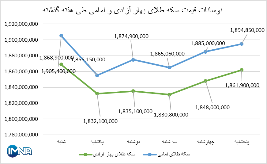 قیمت سکه در هفته گذشته چقدر تغییر کرد؟