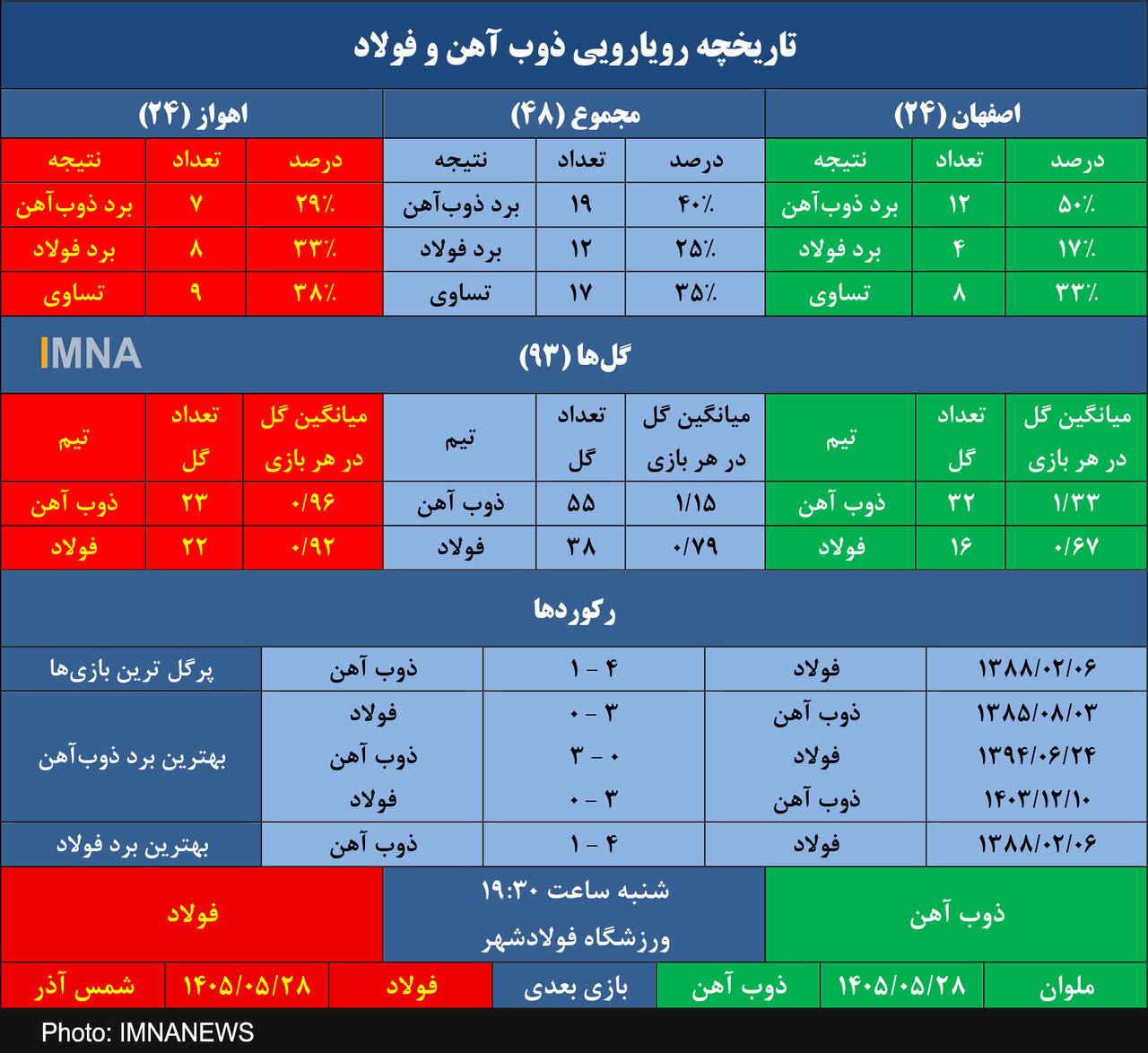 ذوب آهن در جستجوی بیستمین پیروزی مقابل فولاد