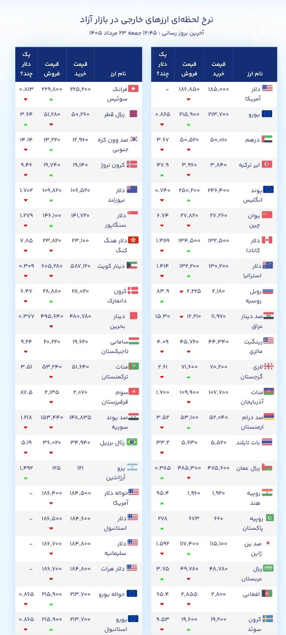 نمودار قیمت دلار ۲۳ مرداد ۱۴۰۵ + شاخص دلار آمریکا