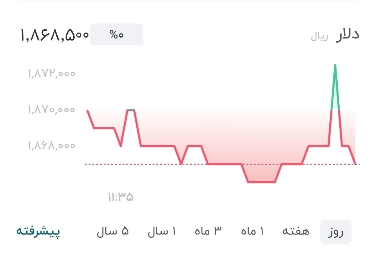 نمودار قیمت دلار ۲۳ مرداد ۱۴۰۵ + شاخص دلار آمریکا&nbsp;&nbsp;