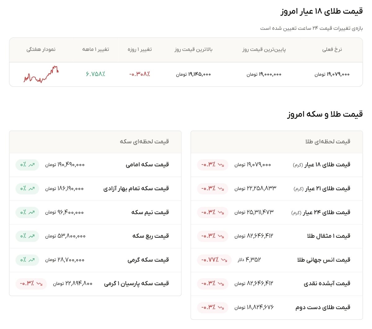 نمودار قیمت طلا ۲۳ مرداد ۱۴۰۵ + قیمت جهانی طلا