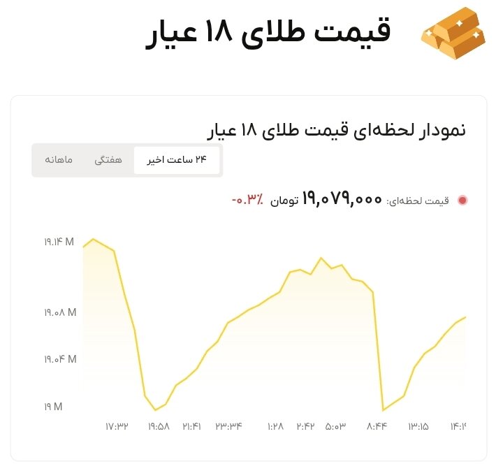نمودار قیمت طلا ۲۳ مرداد ۱۴۰۵ + قیمت جهانی طلا