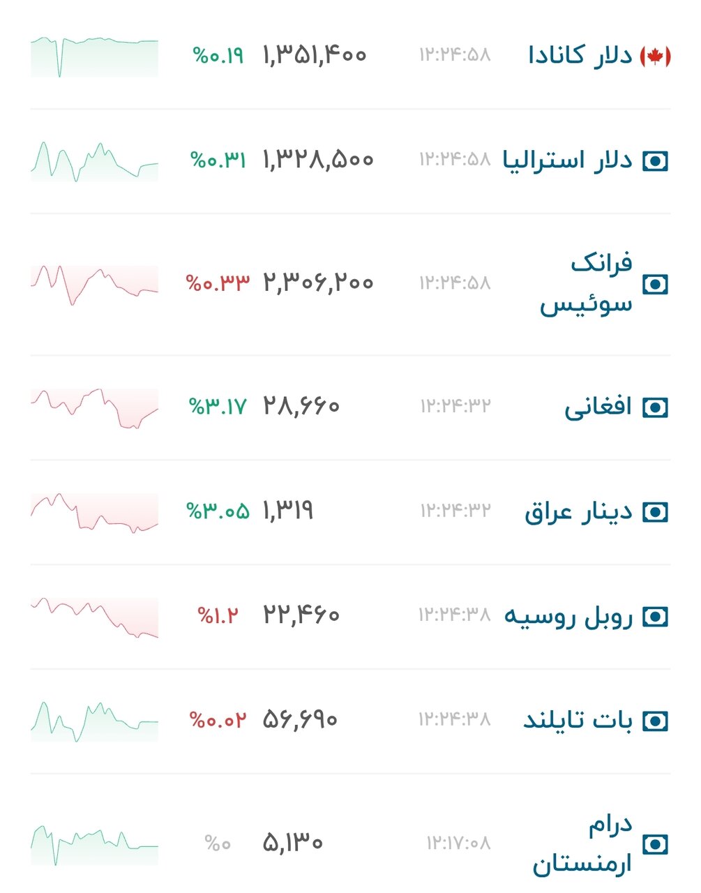 نمودار قیمت دلار ۲۴ مرداد ۱۴۰۵ + شاخص دلار آمریکا