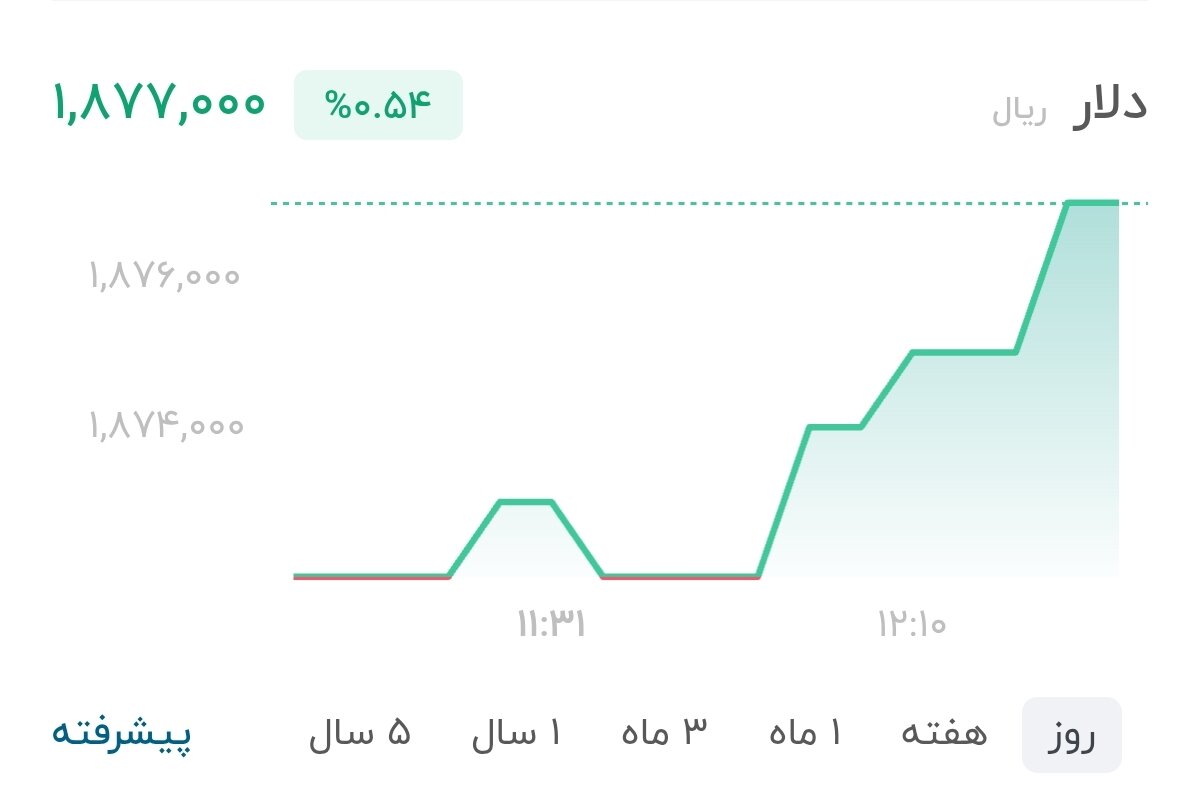نمودار قیمت دلار ۲۴ مرداد ۱۴۰۵ + شاخص دلار آمریکا