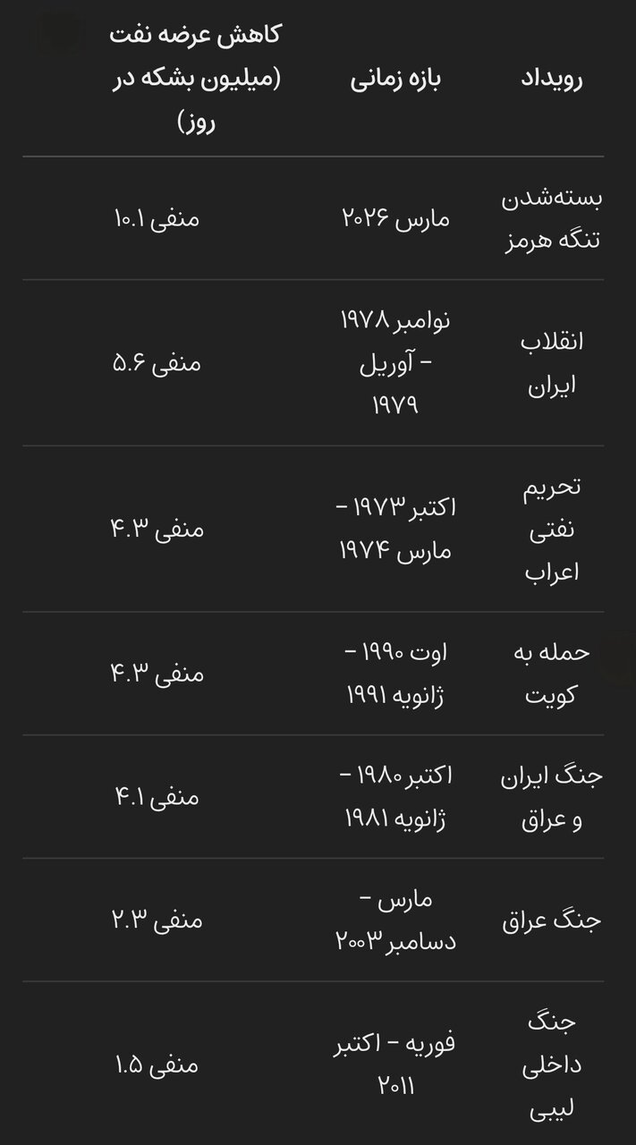 بحران تنگه هرمز؛ بزرگترین اختلال تاریخ نفت و جایگاه استراتژیک ایران