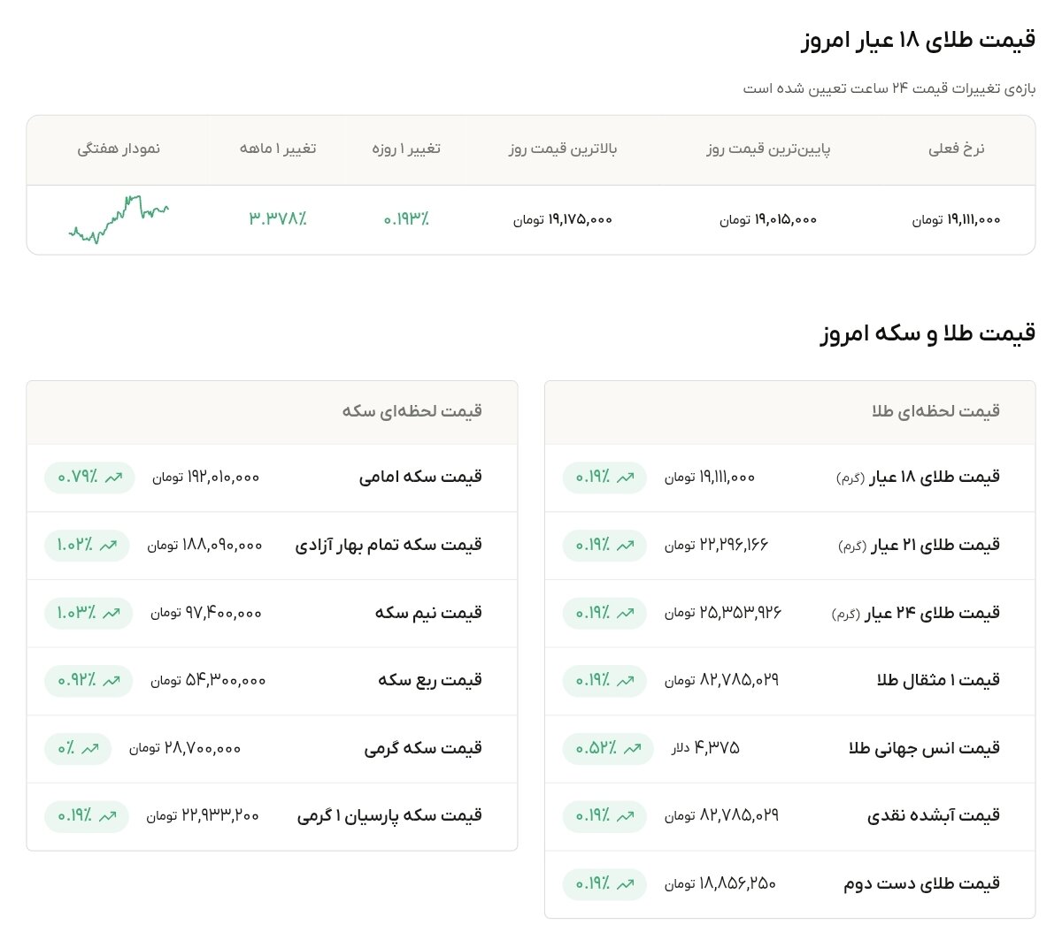 نمودار قیمت طلا ۲۴ مرداد ۱۴۰۵ + قیمت جهانی طلا