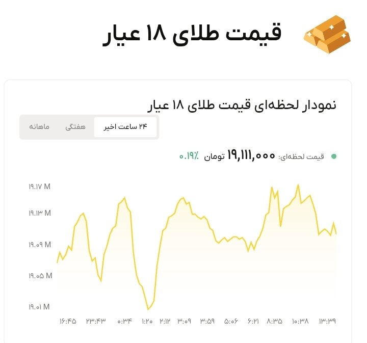 نمودار قیمت طلا ۲۴ مرداد ۱۴۰۵ + قیمت جهانی طلا
