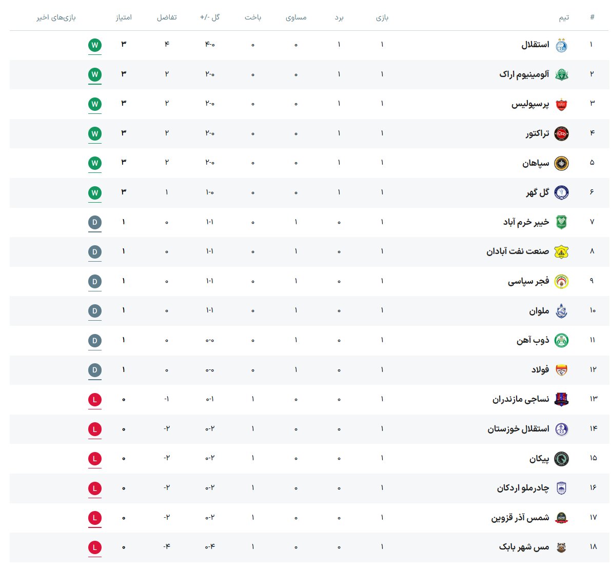 جدول لیگ برتر فوتبال فصل ۱۴۰۵ - ۱۴۰۶ (جام خلیج فارس) هفته اول