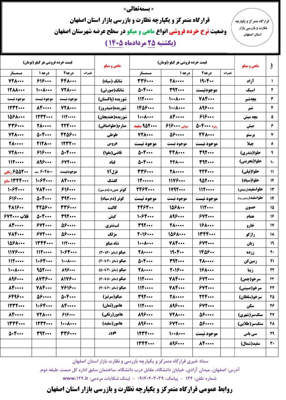 آخرین قیمت گوشت، مرغ، ماهی، میوه و سبزی یکشنبه 25 مرداد ۱۴۰۵ + جدول