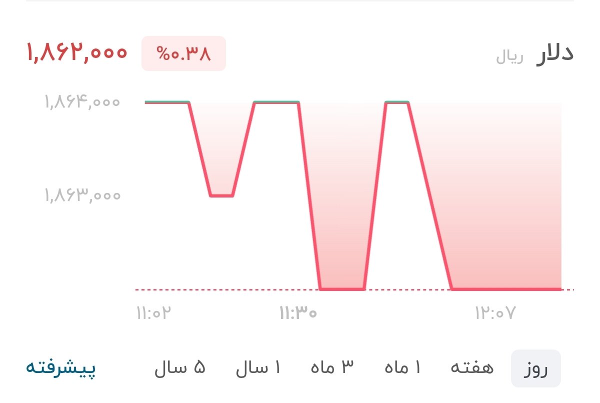 نمودار قیمت دلار ۲۵ مرداد ۱۴۰۵ + شاخص دلار آمریکا