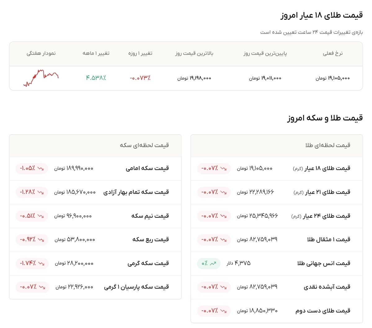 نمودار قیمت طلا ۲۵ مرداد ۱۴۰۵ + قیمت جهانی طلا