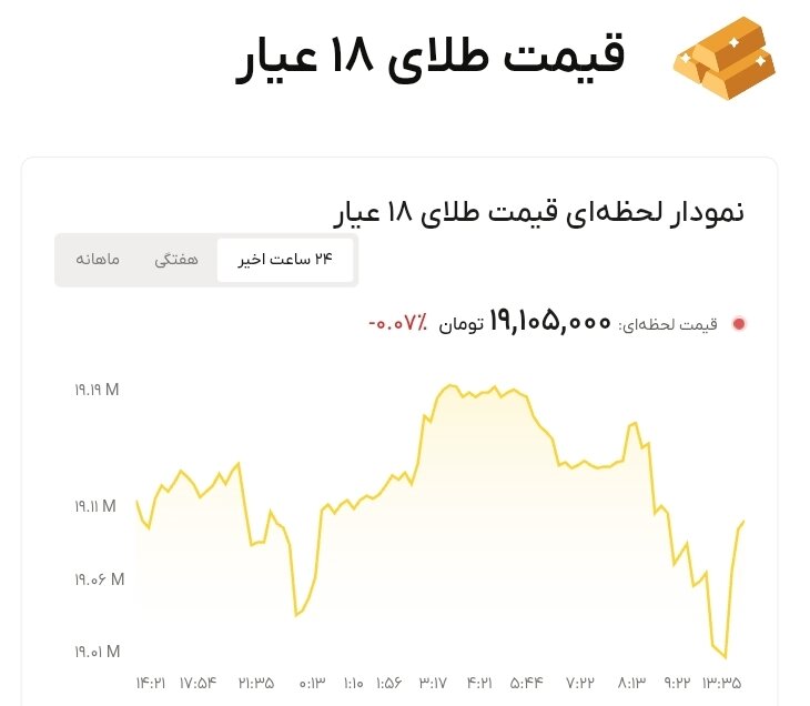نمودار قیمت طلا ۲۵ مرداد ۱۴۰۵ + قیمت جهانی طلا