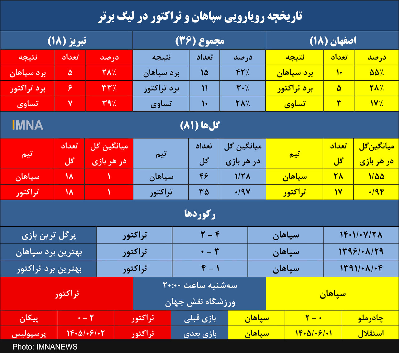 سپاهان علیه طلسم ۳ ساله مقابل تراکتور