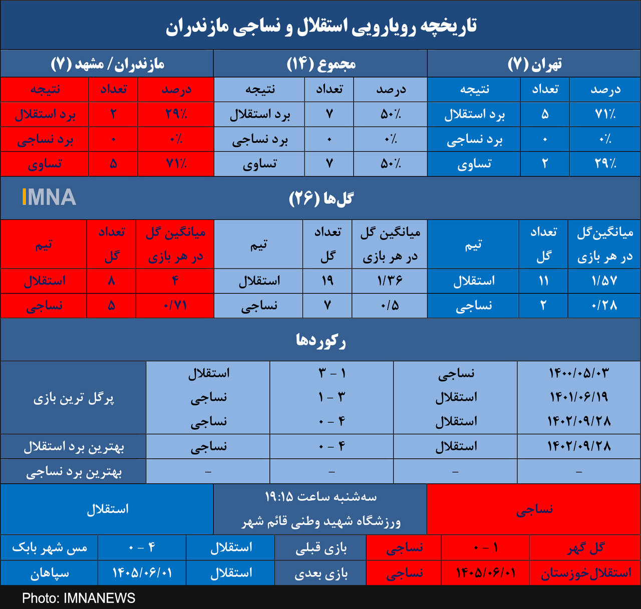 استقلال و شکست ناپذیری در ۱۴ تقابل برابر نساجی