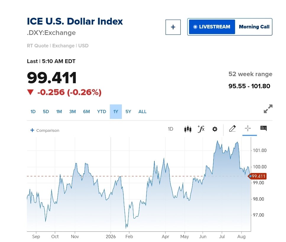 نمودار قیمت دلار ۲۶ مرداد ۱۴۰۵ + شاخص دلار آمریکا&nbsp;&nbsp;