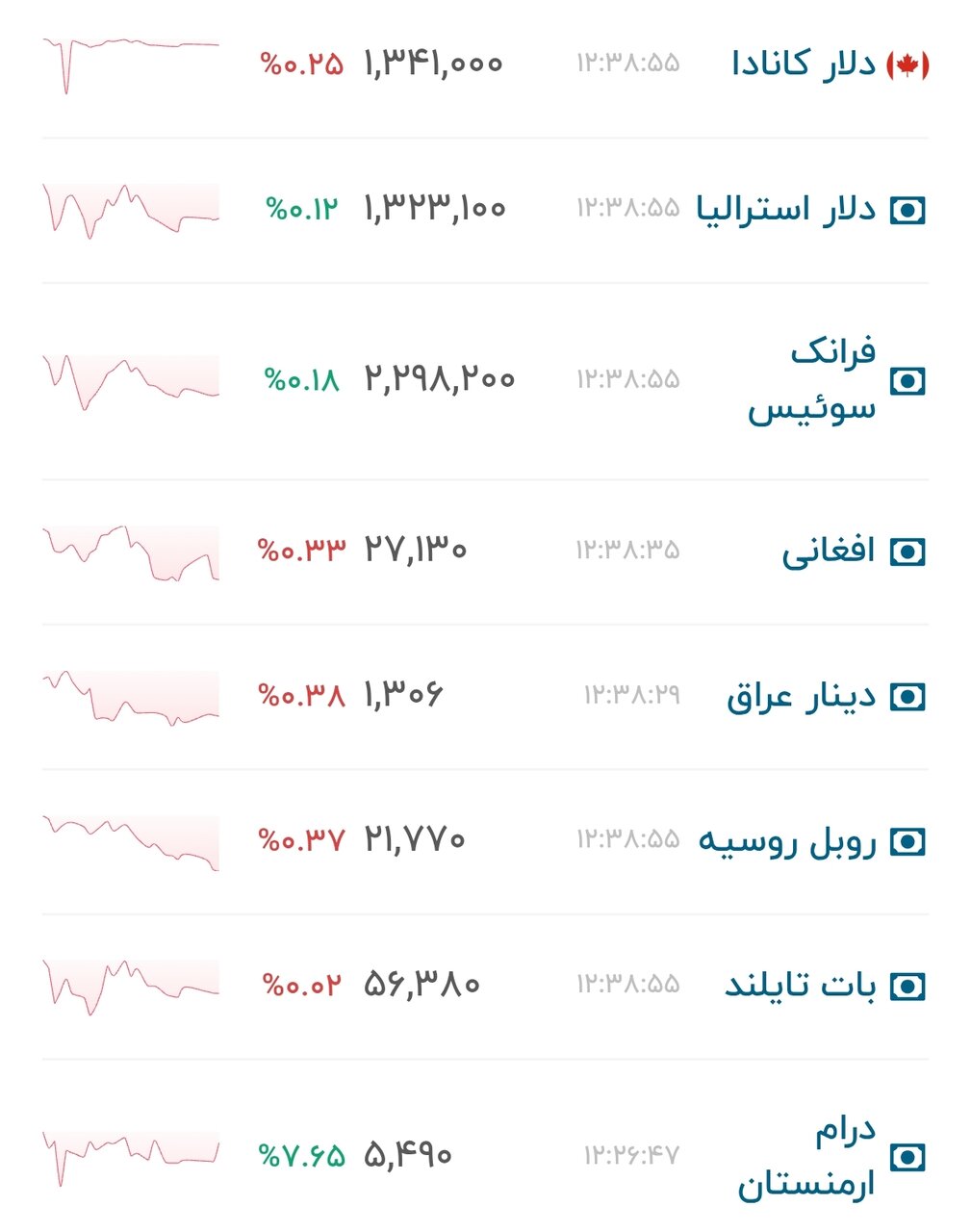 نمودار قیمت دلار ۲۶ مرداد ۱۴۰۵ + شاخص دلار آمریکا&nbsp;&nbsp;