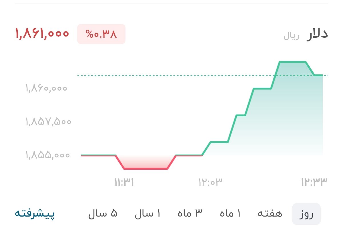 نمودار قیمت دلار ۲۶ مرداد ۱۴۰۵ + شاخص دلار آمریکا&nbsp;&nbsp;
